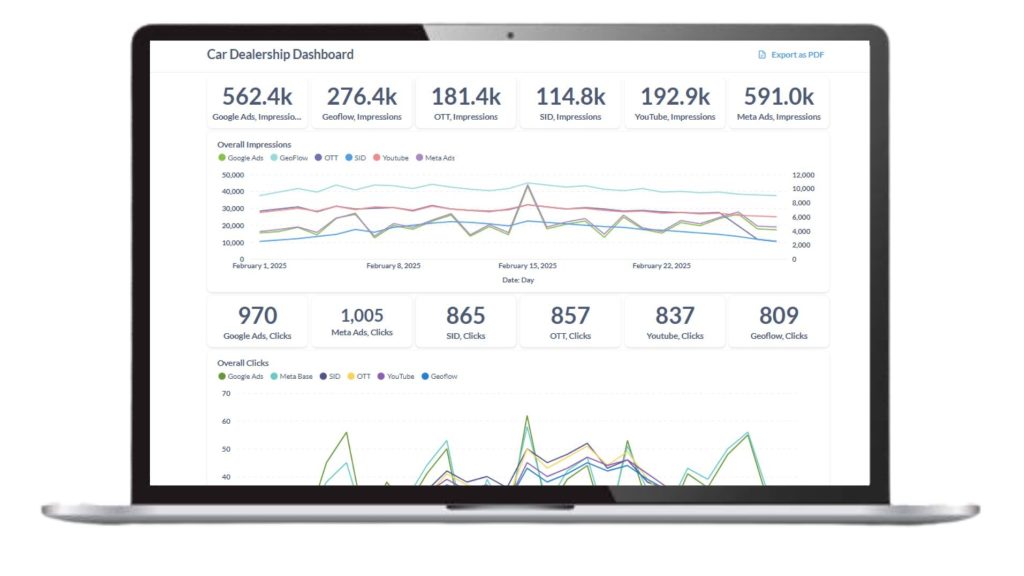 Advantage Interactive integrated marketing dashboard